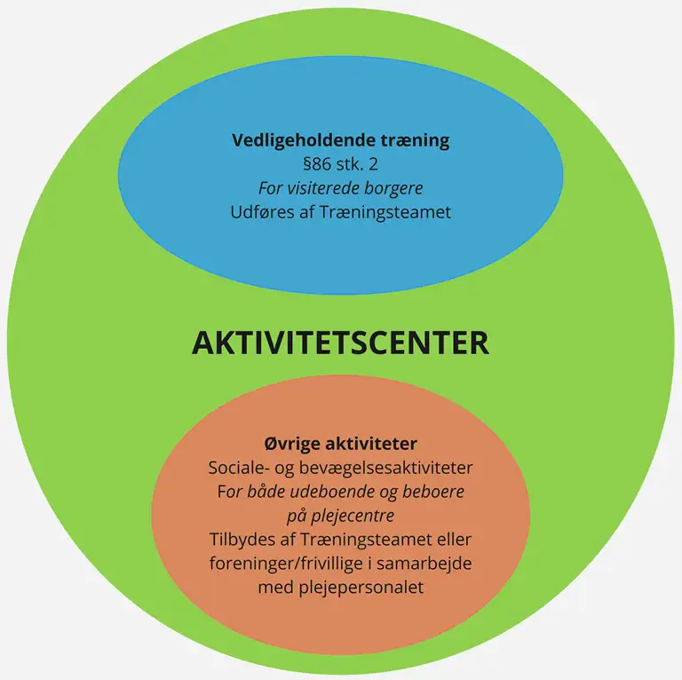 En model der viser, at Aktivitetscentre både afholder Vedligeholdende træning (§ 86, stk 2 For visiterede borgere. Udføres af Træningsteamet) samt afholder øvrige aktiviteter (Sociale- og bevægelsesaktiviteter. For både udeboende og beboere på plejecentre. Tilbydes af Træningsteamet eller foreninger/frivillige i samarbejde med plejepersonalet).